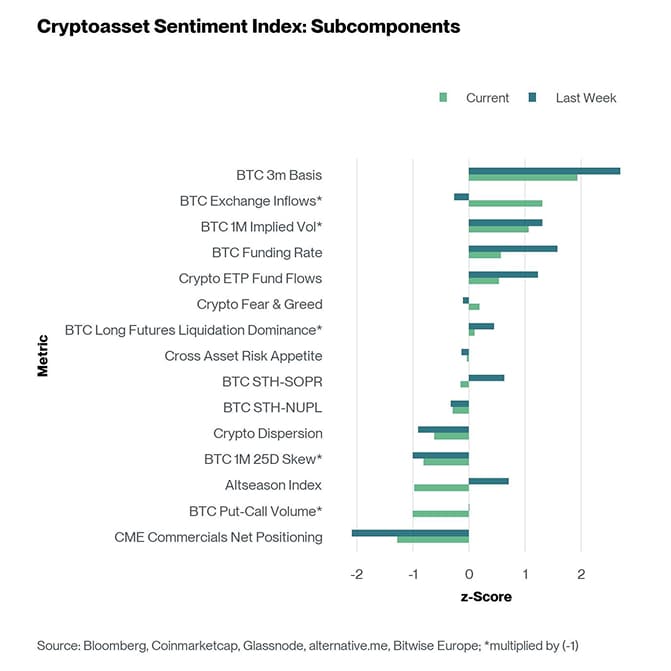 Crypto Sentiment Index Bar Chart