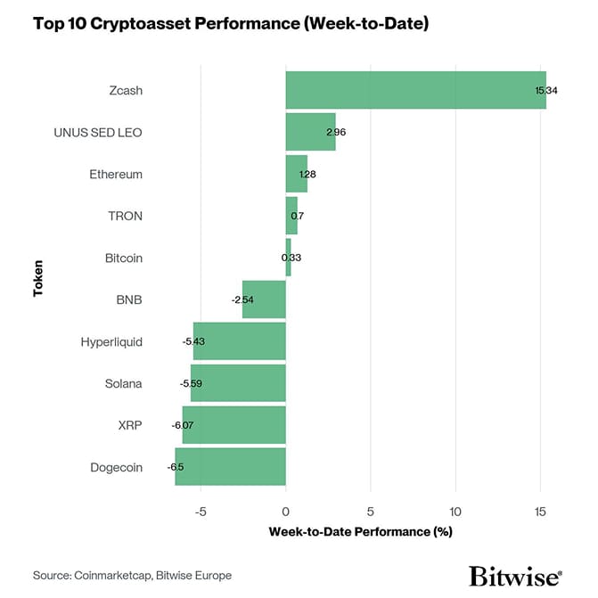 Crypto Top 10 Week to Date Performance