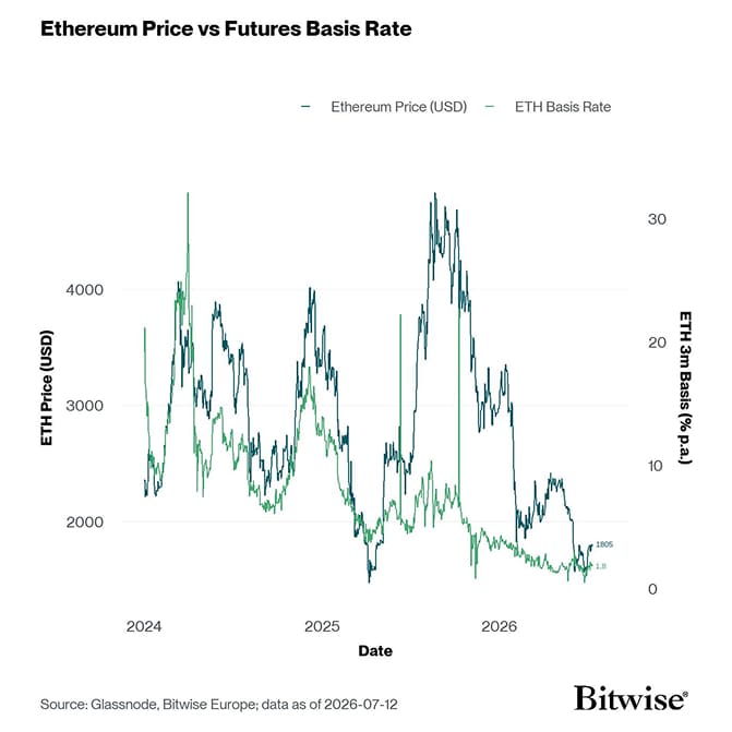 ETH 3m Basis