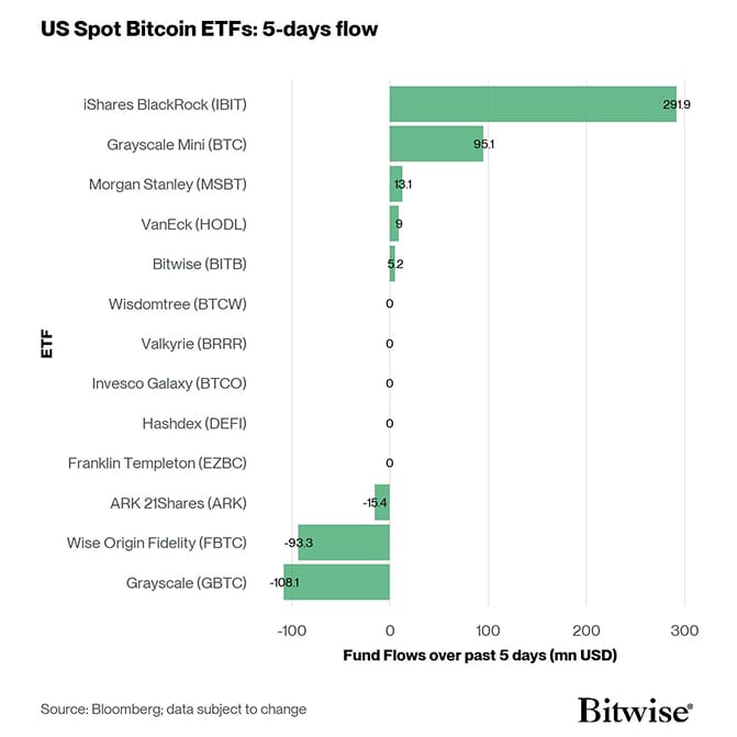 US Spot Bitcoin ETF Fund Flows 5d