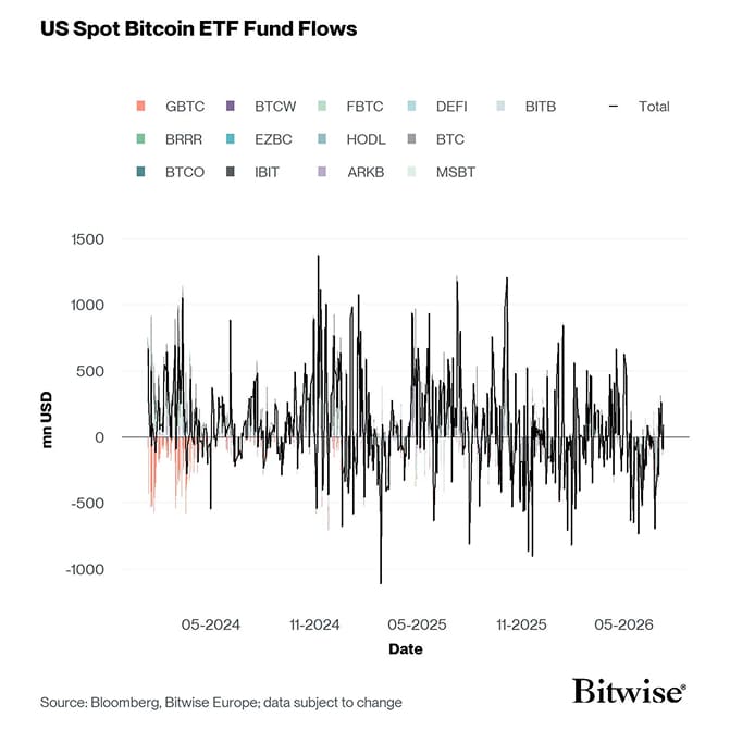 US Spot Bitcoin ETF Funds Fund Flows Daily since launch