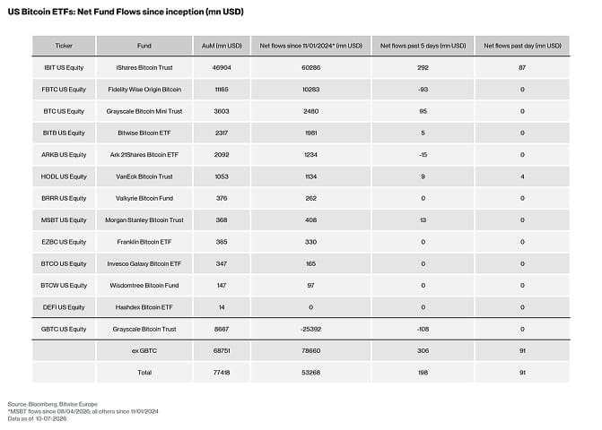 US Spot Bitcoin ETF Table