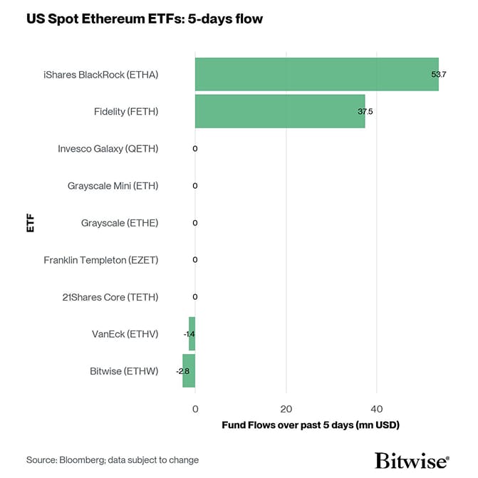 US Spot Ethereum ETF Fund Flows 5d
