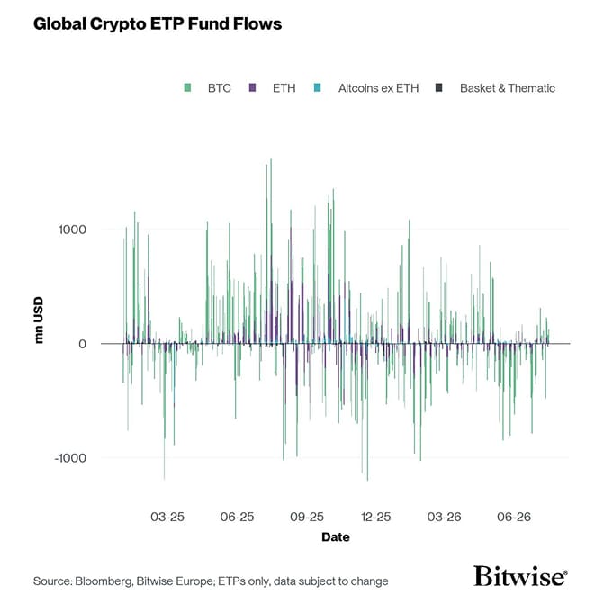 All Crypto ETP Funds Fund Flows Daily short