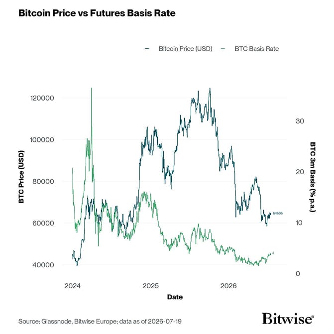 BTC 3m Basis