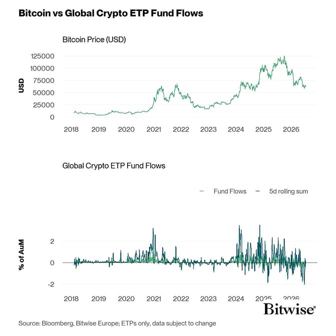 BTC vs All Crypto ETP Funds Fund Flows Daily long PCT