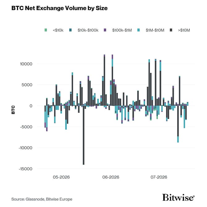 Bitcoin Net Exchange Volume by Size