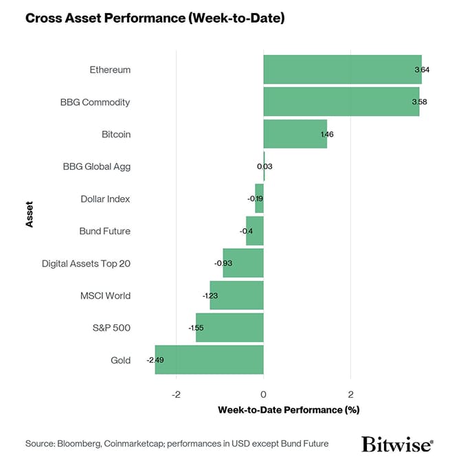 Cross Asset Week to Date Performance