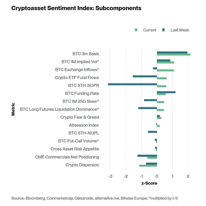 Crypto Sentiment Index Bar Chart