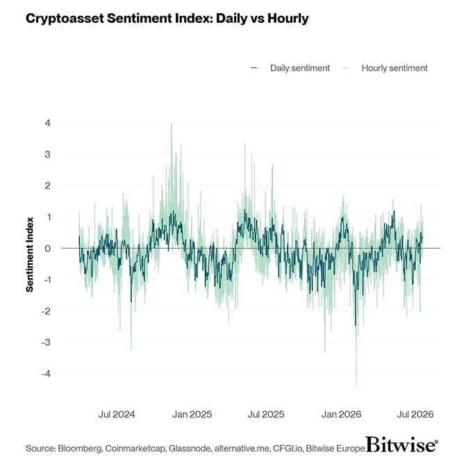 Crypto Sentiment Index Daily vs Hourly