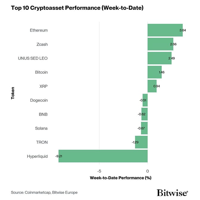 Crypto Top 10 Week to Date Performance