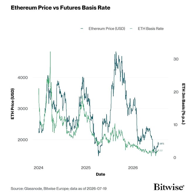 ETH 3m Basis