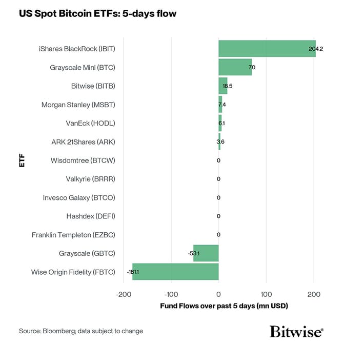 US Spot Bitcoin ETF Fund Flows 5d