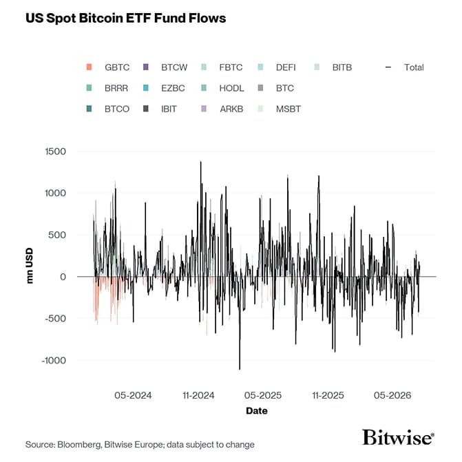 US Spot Bitcoin ETF Funds Fund Flows Daily since launch