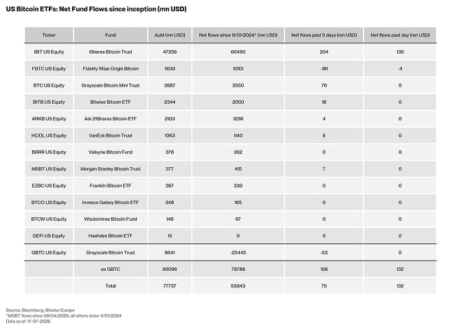 US Spot Bitcoin ETF Table