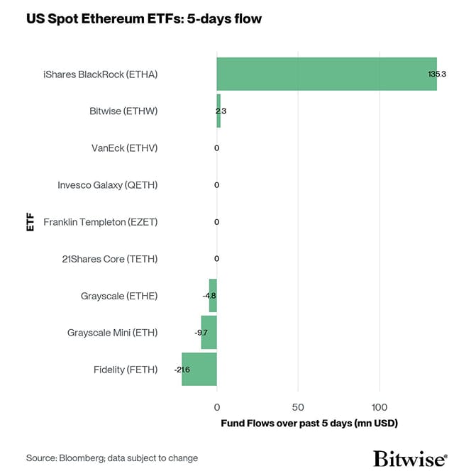 US Spot Ethereum ETF Fund Flows 5d