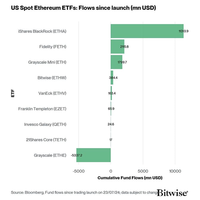 US Spot Ethereum ETF Fund Flows since launch
