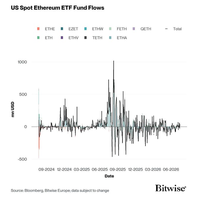 US Spot Ethereum ETF Funds Fund Flows Daily since launch