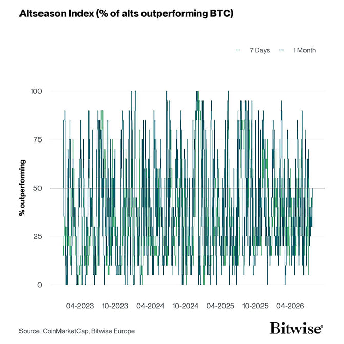 Altseason Index short