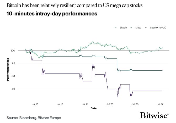 BTC Mag7 SPCX Intraday Performance