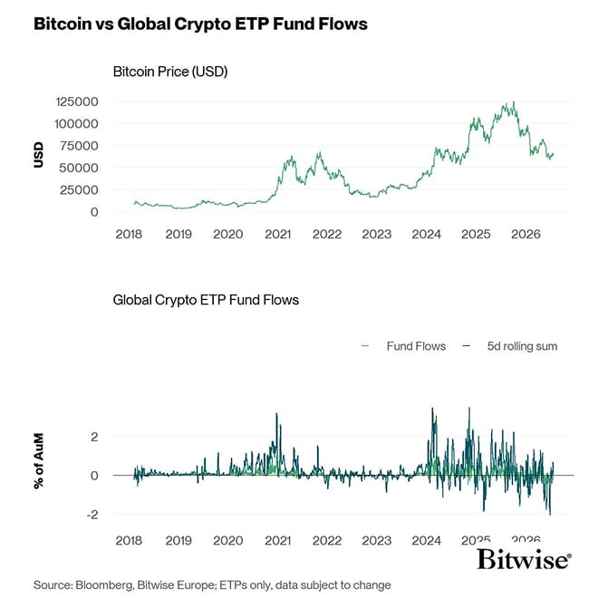 BTC vs All Crypto ETP Funds Fund Flows Daily long PCT