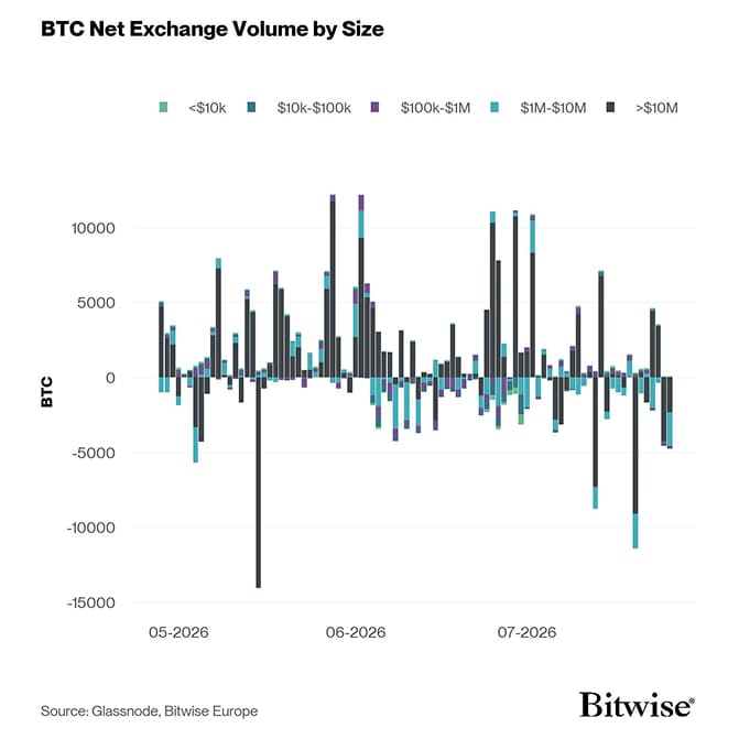 Bitcoin Net Exchange Volume by Size