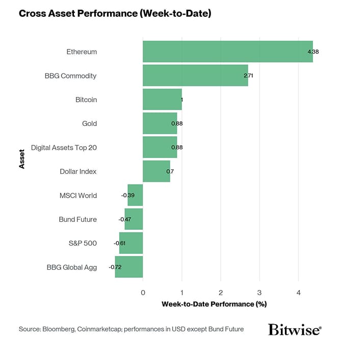 Cross Asset Week to Date Performance