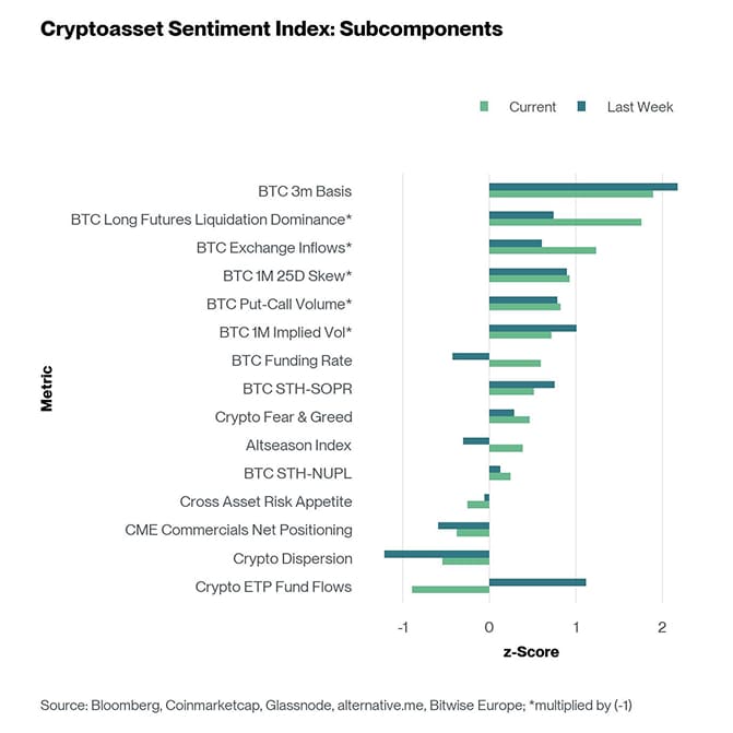 Crypto Sentiment Index Bar Chart