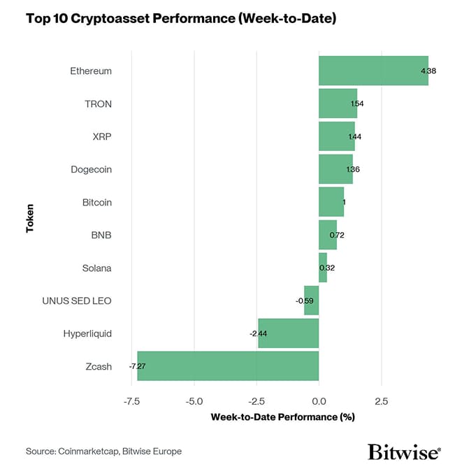 Crypto Top 10 Week to Date Performance