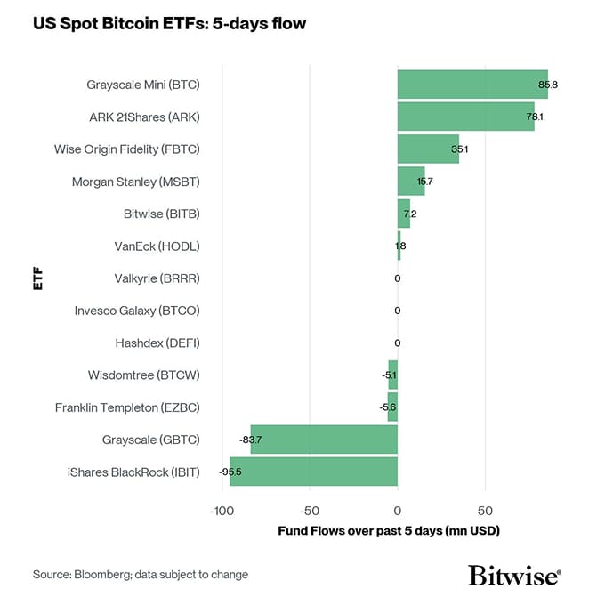 US Spot Bitcoin ETF Fund Flows 5d