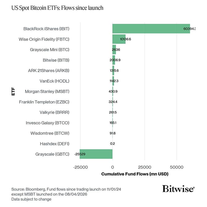 US Spot Bitcoin ETF Fund Flows since launch