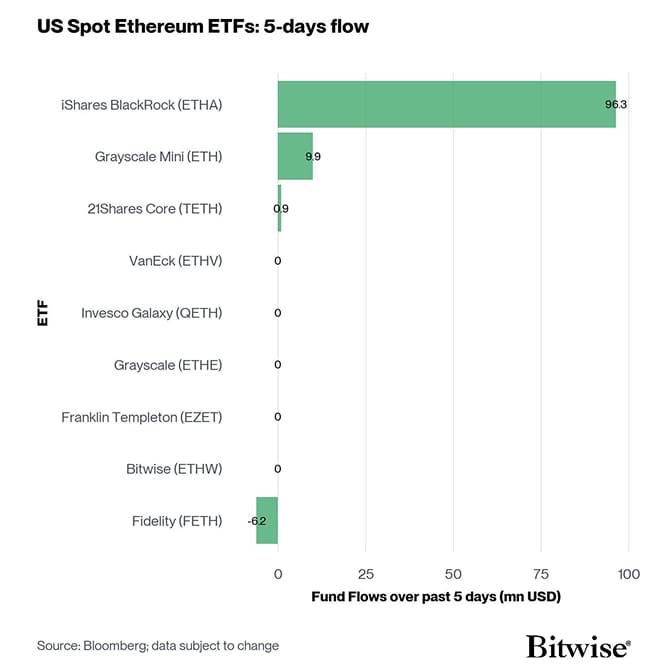 US Spot Ethereum ETF Fund Flows 5d