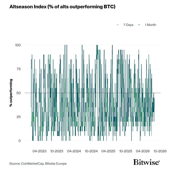 Altseason Index short