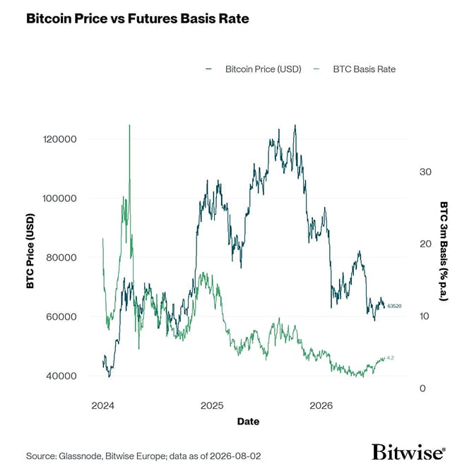 BTC 3m Basis