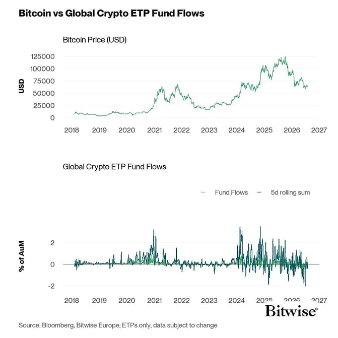 BTC vs All Crypto ETP Funds Fund Flows Daily long PCT
