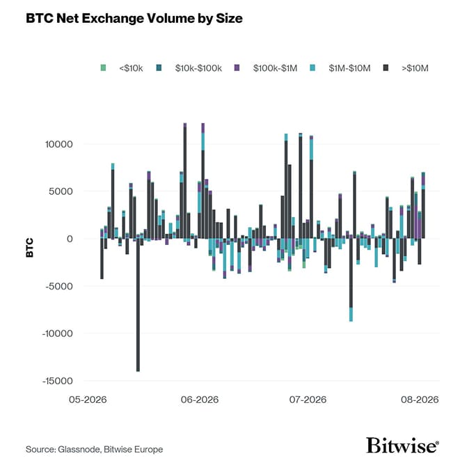 Bitcoin Net Exchange Volume by Size