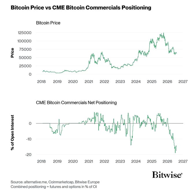 Bitcoin Price vs CME COT Bitcoin Futures Commercials Positioning