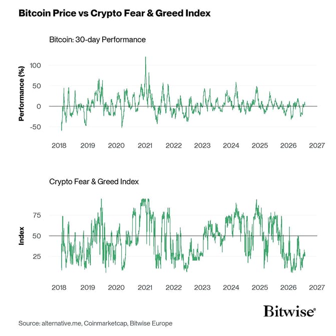 Bitcoin Price vs Crypto Fear Greed