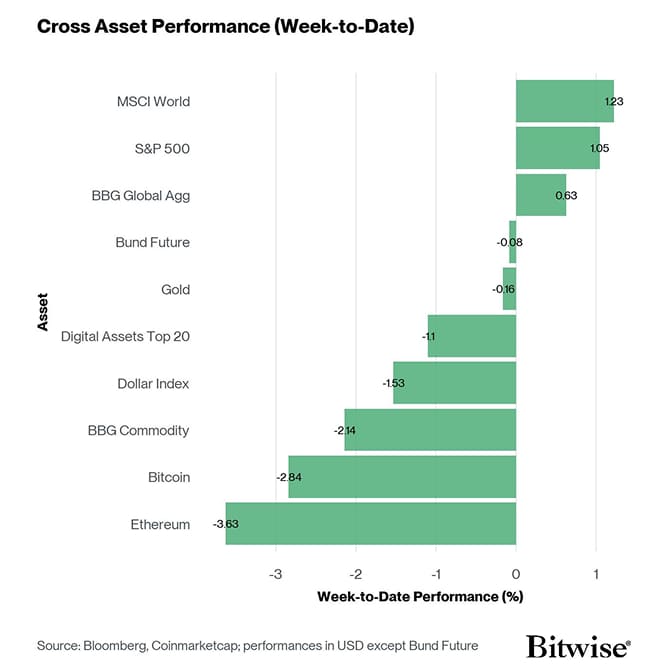 Cross Asset Week to Date Performance