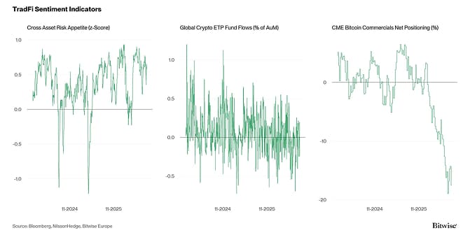 Crypto Market Compass TradFi Indicators