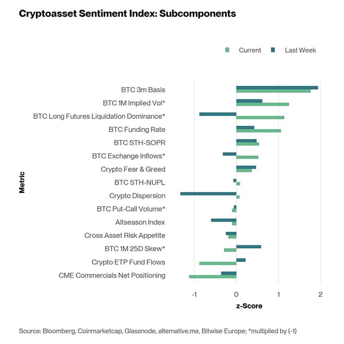 Crypto Sentiment Index Bar Chart