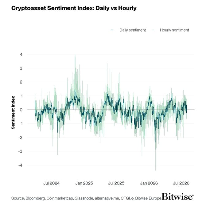 Crypto Sentiment Index Daily vs Hourly
