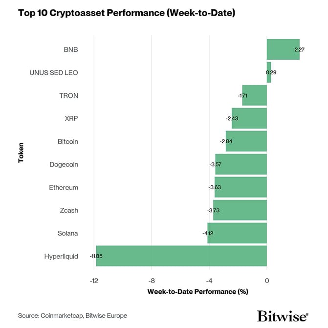 Crypto Top 10 Week to Date Performance