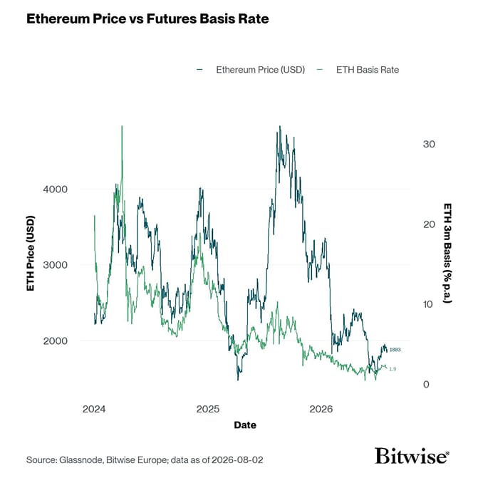 ETH 3m Basis