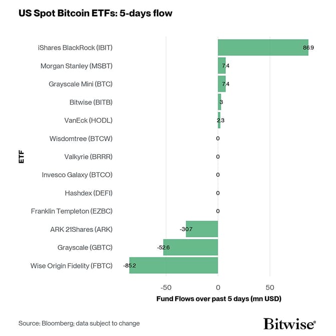 US Spot Bitcoin ETF Fund Flows 5d