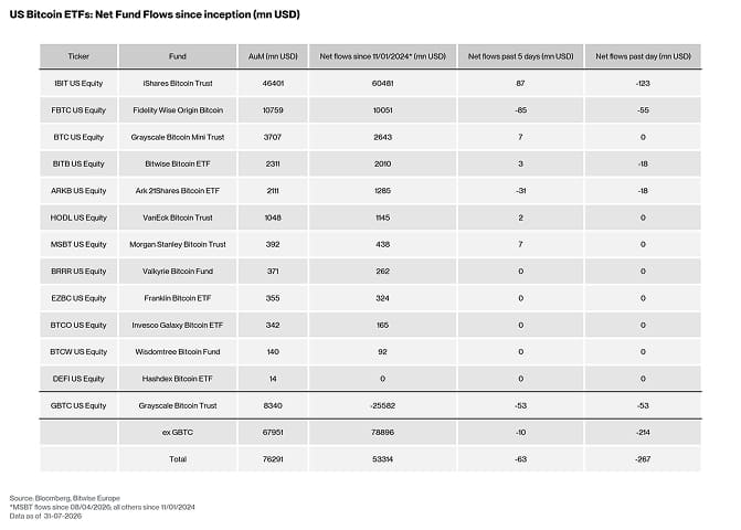 US Spot Bitcoin ETF Table