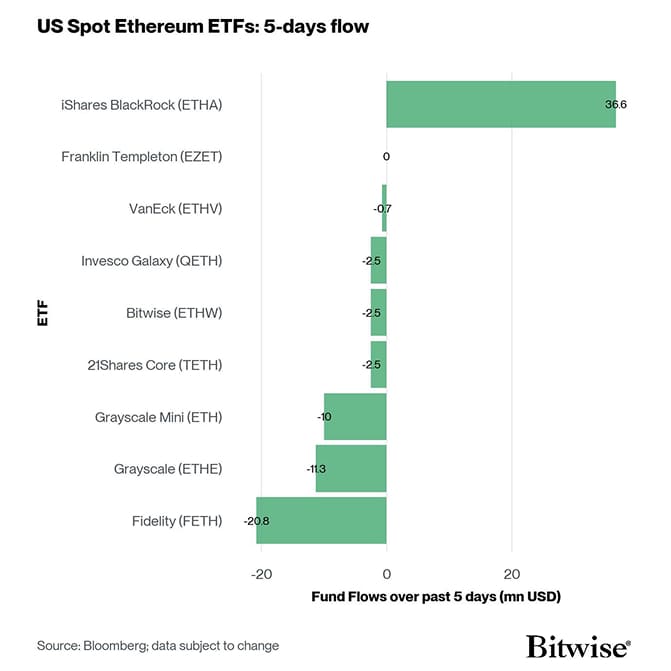 US Spot Ethereum ETF Fund Flows 5d