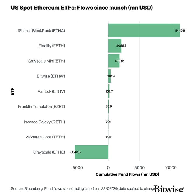 US Spot Ethereum ETF Fund Flows since launch