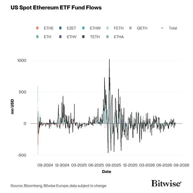 US Spot Ethereum ETF Funds Fund Flows Daily since launch