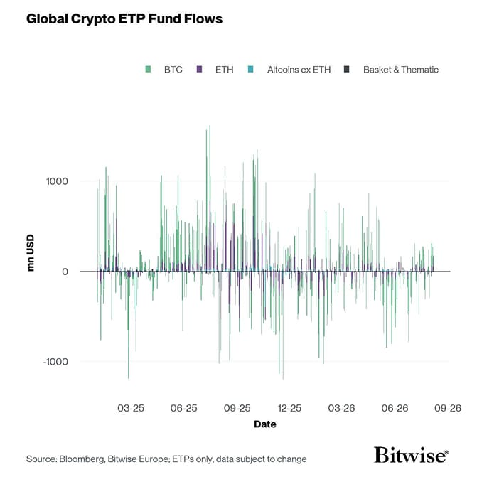 All Crypto ETP Funds Fund Flows Daily short